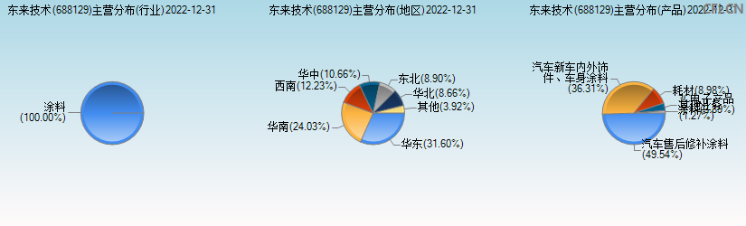 东来技术(688129)主营分布图