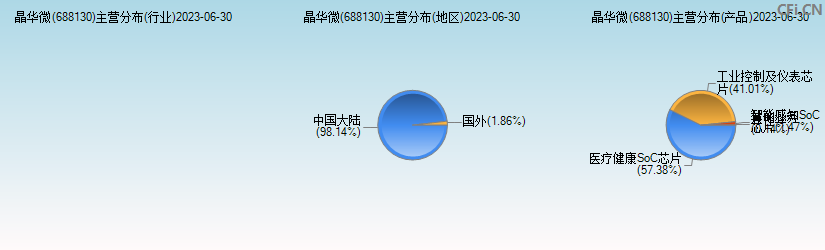 晶华微(688130)主营分布图