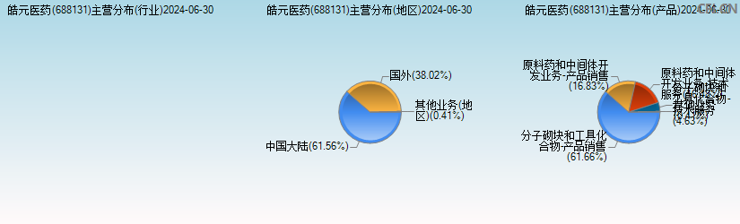 皓元医药(688131)主营分布图