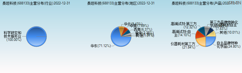 泰坦科技(688133)主营分布图