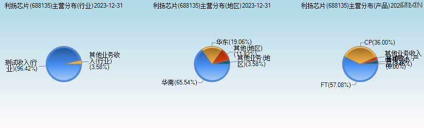 利扬芯片(688135)主营分布图