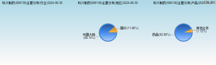 科兴制药(688136)主营分布图