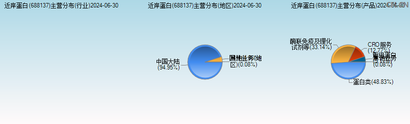 近岸蛋白(688137)主营分布图 近岸蛋白(688137)主营分布图