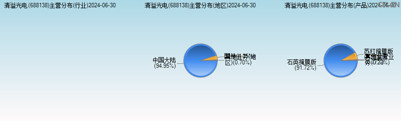 清溢光电(688138)主营分布图