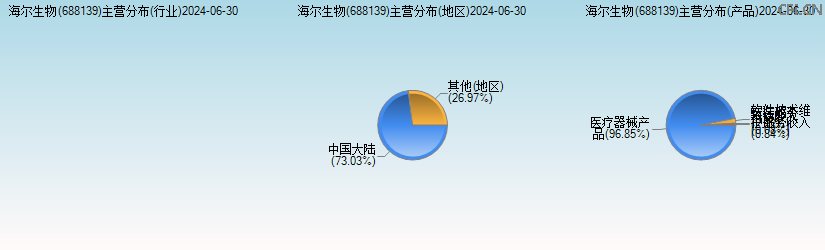 海尔生物(688139)主营分布图 海尔生物(688139)主营分布图