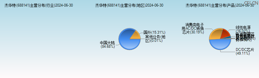 杰华特(688141)主营分布图