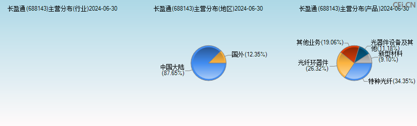 长盈通(688143)主营分布图