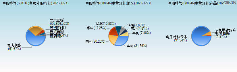 中船特气(688146)主营分布图