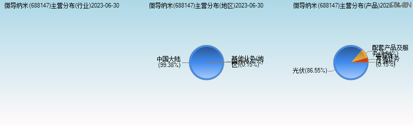 微导纳米(688147)主营分布图