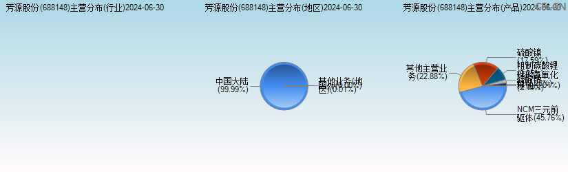 芳源股份(688148)主营分布图