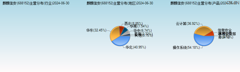 麒麟信安(688152)主营分布图 麒麟信安(688152)主营分布图