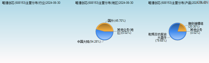 唯捷创芯(688153)主营分布图