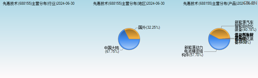 先惠技术(688155)主营分布图