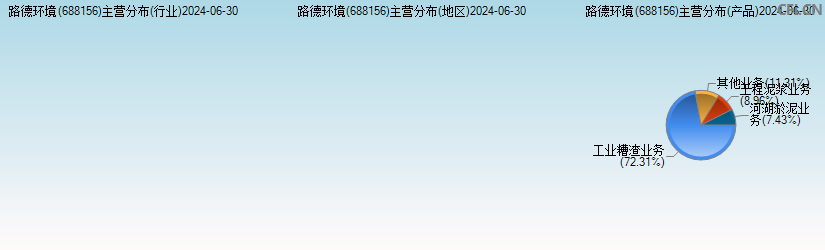 路德科技(688156)主营分布图