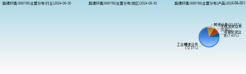 路德环境(688156)主营分布图