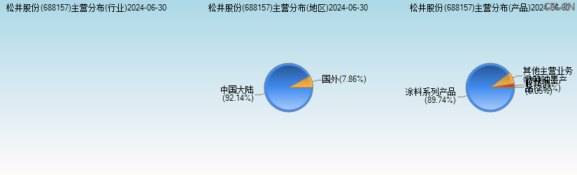 松井股份(688157)主营分布图