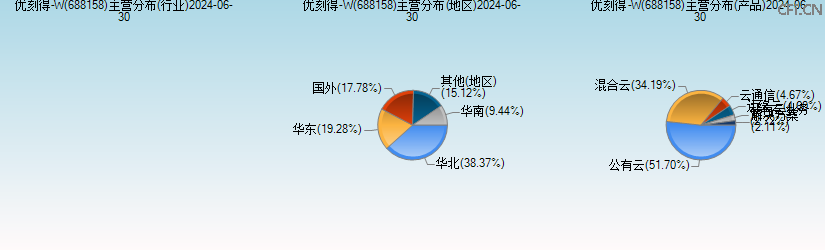 优刻得-W(688158)主营分布图