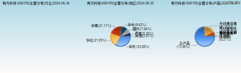 有方科技(688159)主营分布图