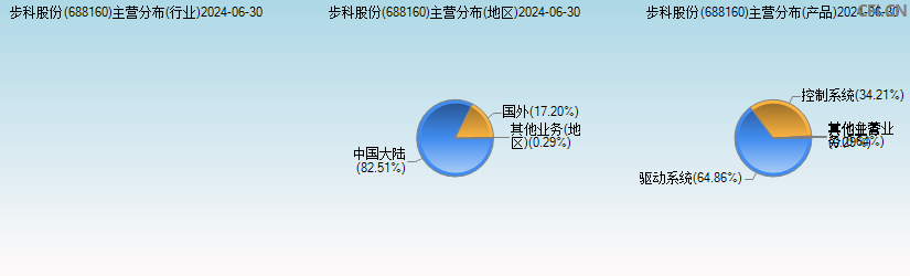 步科股份(688160)主营分布图 步科股份(688160)主营分布图