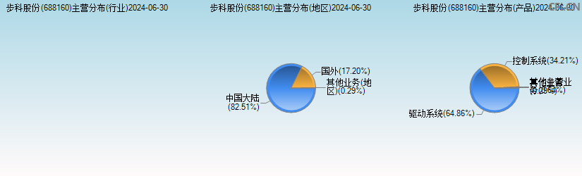 步科股份(688160)主营分布图