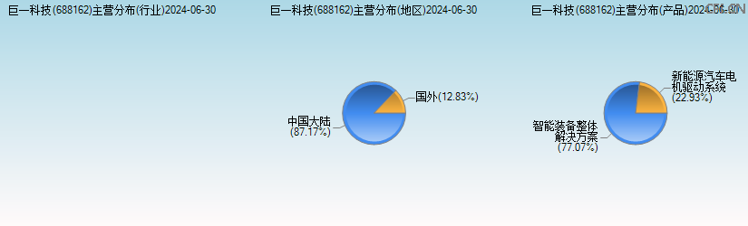 巨一科技(688162)主营分布图
