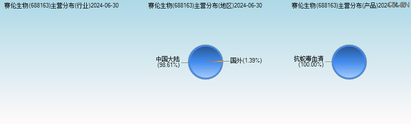 赛伦生物(688163)主营分布图