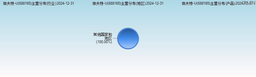 埃夫特-U(688165)主营分布图