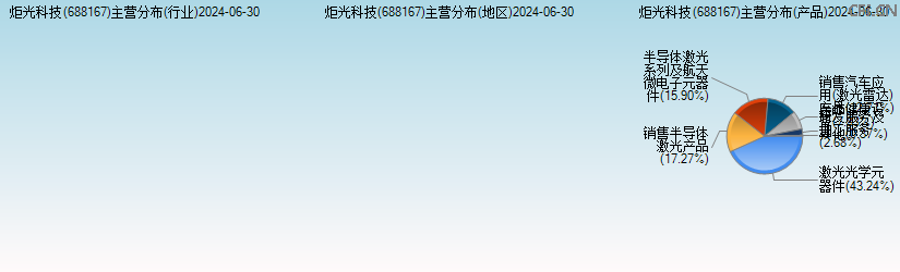 炬光科技(688167)主营分布图