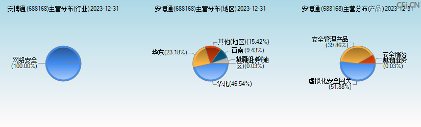 安博通(688168)主营分布图