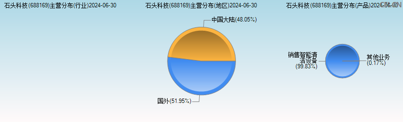 石头科技(688169)主营分布图