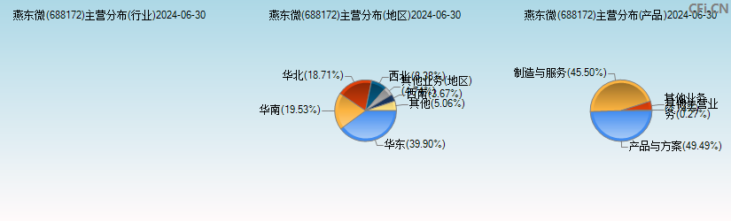 燕东微(688172)主营分布图