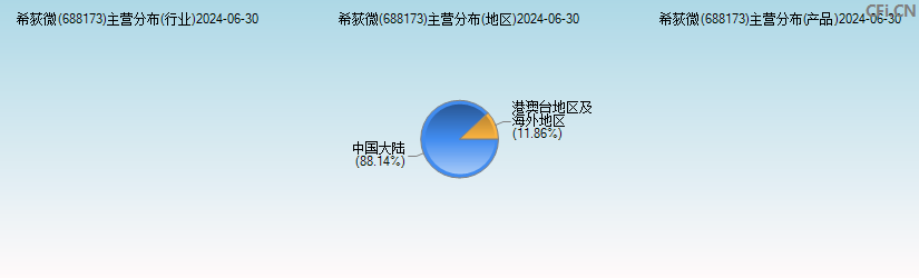 希荻微(688173)主营分布图