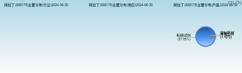 阿拉丁(688179)主营分布图 阿拉丁(688179)主营分布图