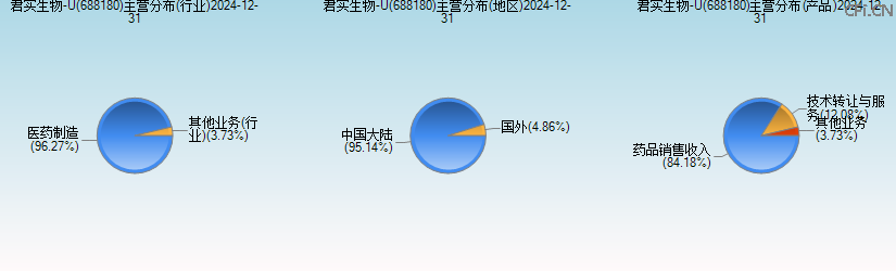 君实生物-U(688180)主营分布图 君实生物-U(688180)主营分布图