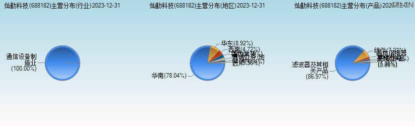 灿勤科技(688182)主营分布图