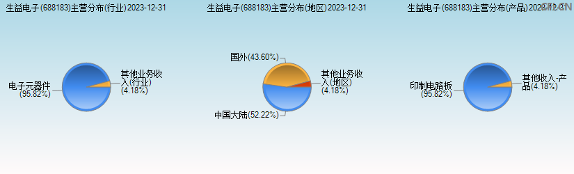 生益电子(688183)主营分布图