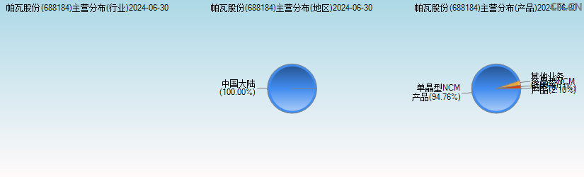 帕瓦股份(688184)主营分布图