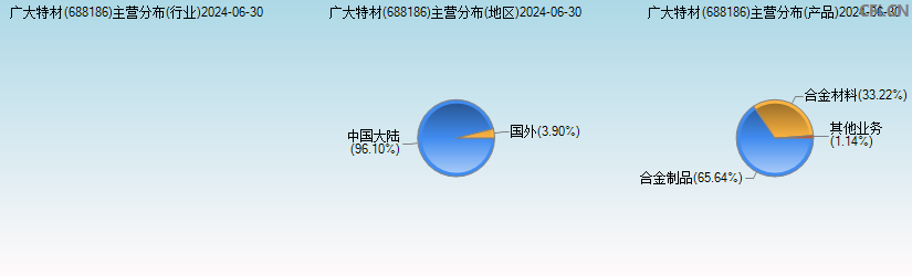 广大特材(688186)主营分布图