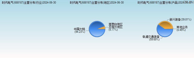 时代电气(688187)主营分布图 时代电气(688187)主营分布图