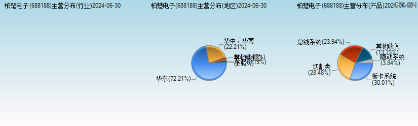 柏楚电子(688188)主营分布图