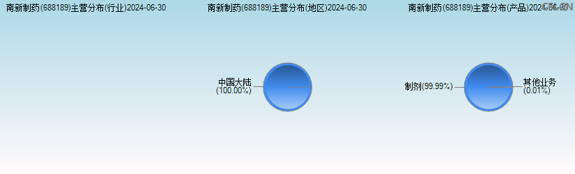 南新制药(688189)主营分布图