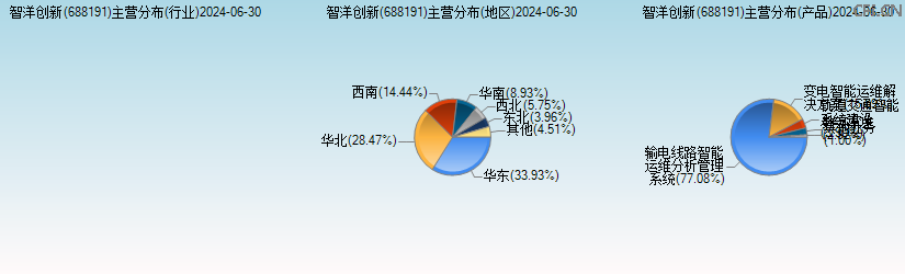 智洋创新(688191)主营分布图