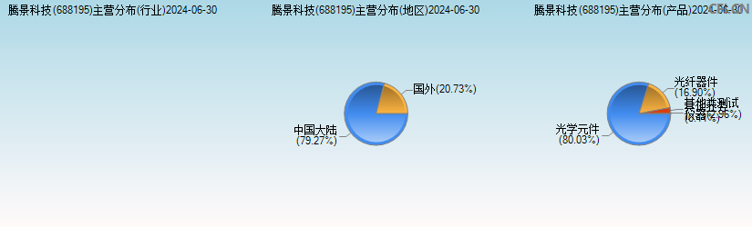 腾景科技(688195)主营分布图