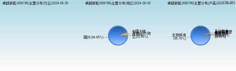 卓越新能(688196)主营分布图