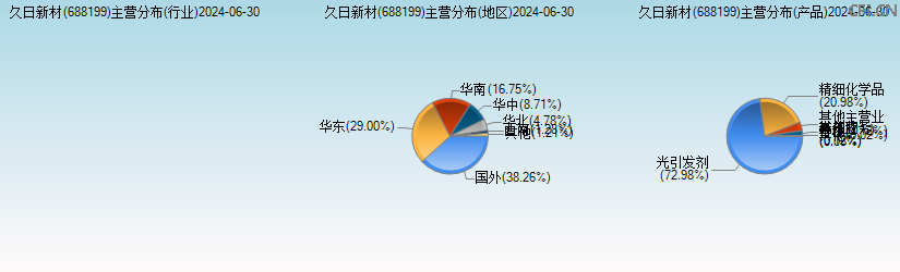 久日新材(688199)主营分布图