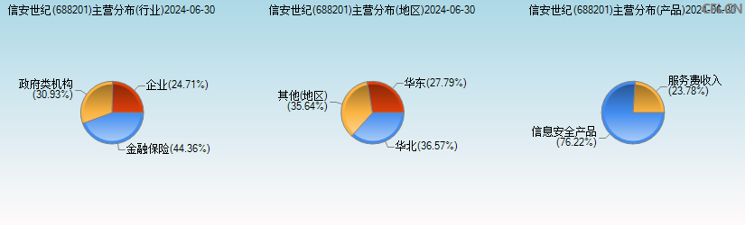 信安世纪(688201)主营分布图