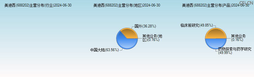 美迪西(688202)主营分布图