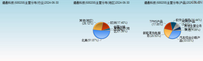 道通科技(688208)主营分布图