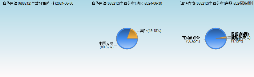 澳华内镜(688212)主营分布图