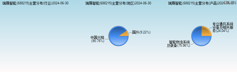 瑞晟智能(688215)主营分布图